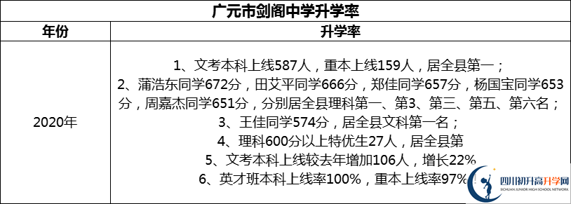 2024年廣元市劍閣中學升學率怎么樣？