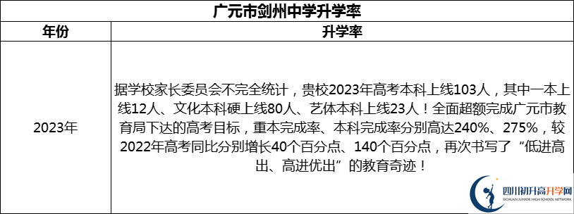 2024年廣元市劍州中學(xué)升學(xué)率怎么樣？