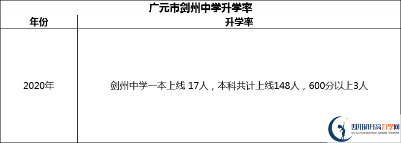 2024年廣元市劍州中學(xué)升學(xué)率怎么樣？