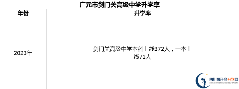 2024年廣元市劍門關(guān)高級(jí)中學(xué)升學(xué)率怎么樣？