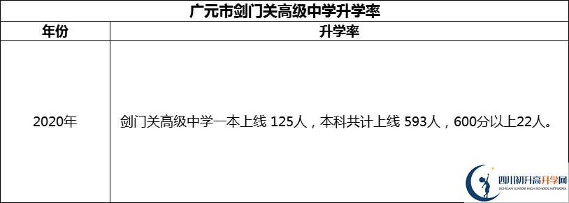 2024年廣元市劍門關(guān)高級(jí)中學(xué)升學(xué)率怎么樣？