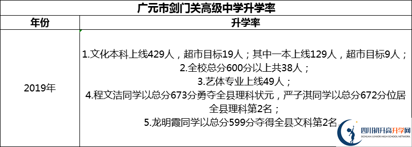 2024年廣元市劍門關(guān)高級(jí)中學(xué)升學(xué)率怎么樣？