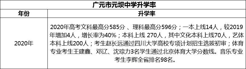 2024年?廣元市元壩中學(xué)升學(xué)率怎么樣？