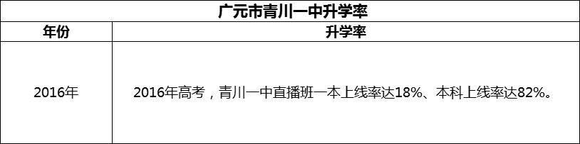 2024年?廣元市四川省青川第一高級(jí)中學(xué)升學(xué)率怎么樣？