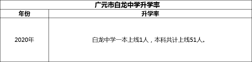 2024年?廣元市白龍中學(xué)升學(xué)率怎么樣？