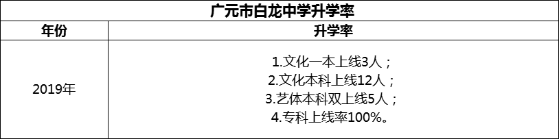 2024年?廣元市白龍中學(xué)升學(xué)率怎么樣？