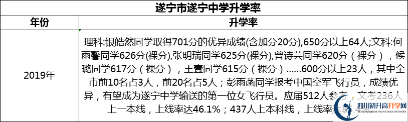 2024年?遂寧市遂寧中學升學率怎么樣？