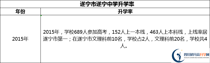 2024年?遂寧市遂寧中學升學率怎么樣？