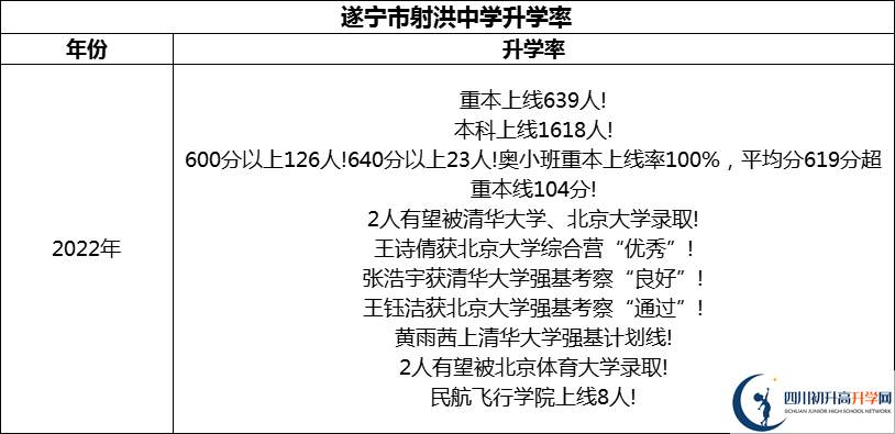 2024年?遂寧市射洪中學(xué)升學(xué)率怎么樣？