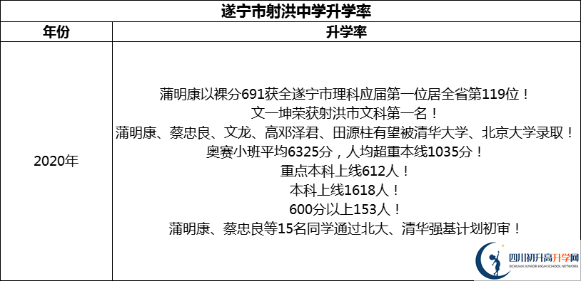 2024年?遂寧市射洪中學(xué)升學(xué)率怎么樣？