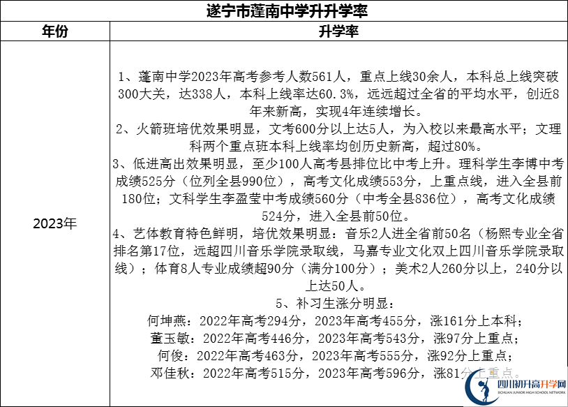 2024年?遂寧市蓬南中學(xué)升學(xué)率怎么樣？