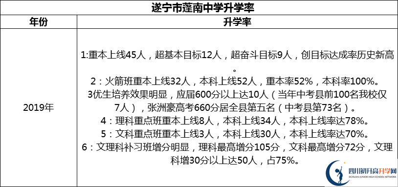 2024年?遂寧市蓬南中學(xué)升學(xué)率怎么樣？