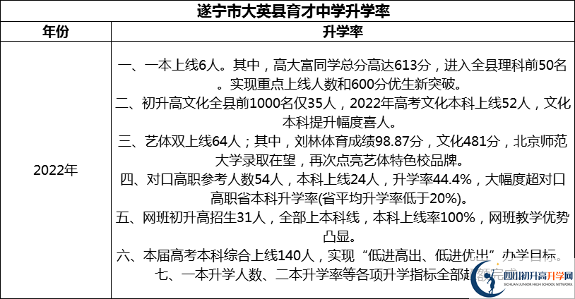 2024年?遂寧市大英縣育才中學(xué)升學(xué)率怎么樣？