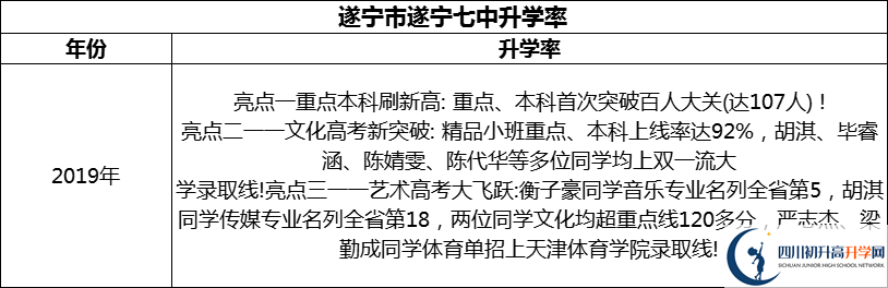 2024年?遂寧市遂寧七中升學(xué)率怎么樣？