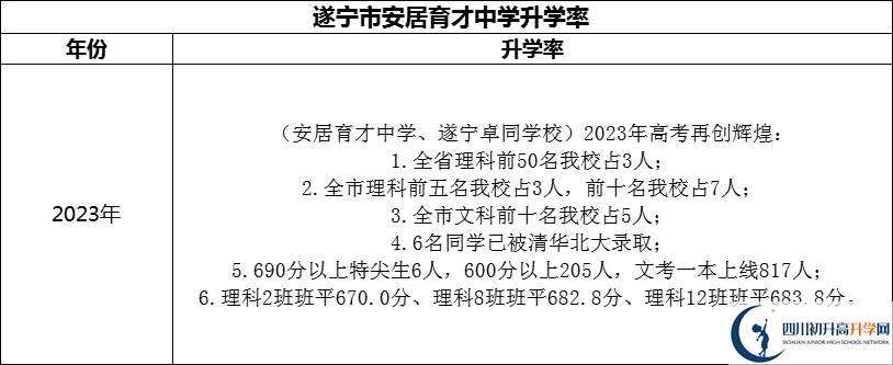 2024年?遂寧市安居育才中學(xué)升學(xué)率怎么樣？