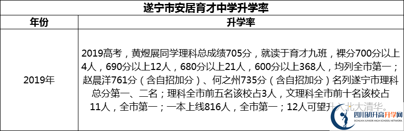 2024年?遂寧市安居育才中學(xué)升學(xué)率怎么樣？