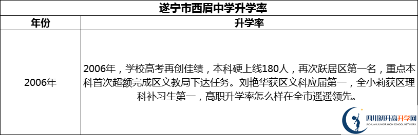 2024年?遂寧市西眉中學升學率怎么樣？