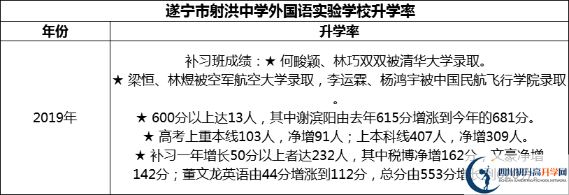 2024年?遂寧市射洪中學(xué)外國(guó)語實(shí)驗(yàn)學(xué)校升學(xué)率怎么樣？