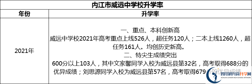 2024年?內(nèi)江市威遠(yuǎn)中學(xué)校升學(xué)率怎么樣？