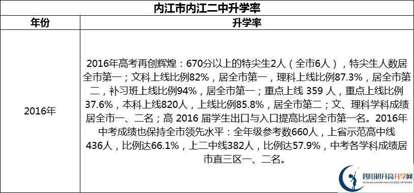 2024年?內(nèi)江市內(nèi)江二中升學(xué)率怎么樣？