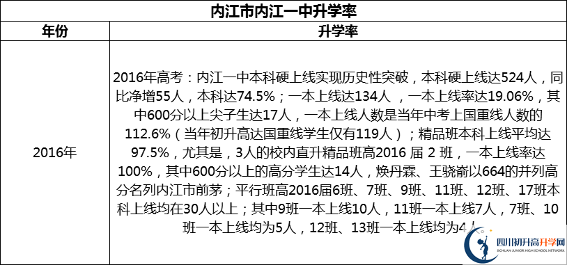 2024年?內(nèi)江市內(nèi)江一中升學(xué)率怎么樣？