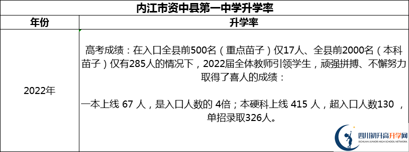 2024年內(nèi)江市資中縣第一中學升學率怎么樣？