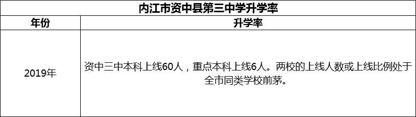 2024年內江市資中縣第三中學升學率怎么樣？