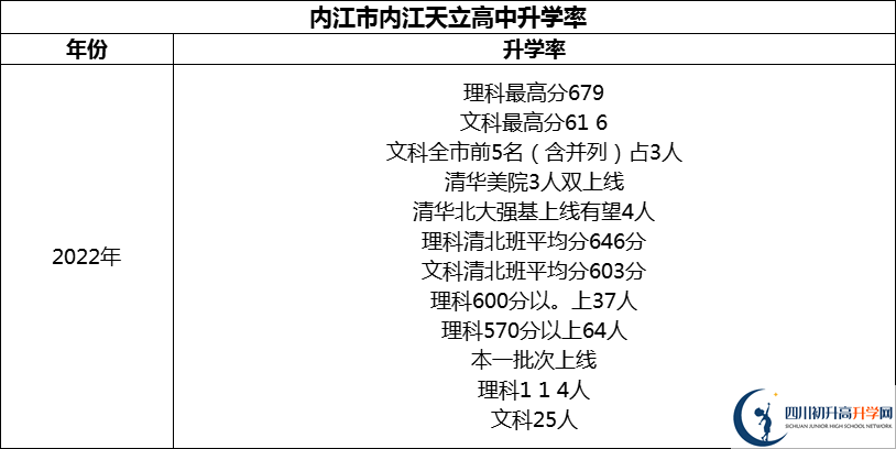 2024年內(nèi)江市內(nèi)江天立高中升學(xué)率怎么樣？