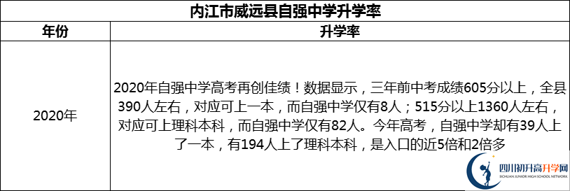 2024年內(nèi)江市威遠(yuǎn)縣自強(qiáng)中學(xué)升學(xué)率怎么樣？