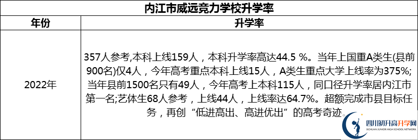 2024年內(nèi)江市威遠(yuǎn)競(jìng)力學(xué)校升學(xué)率怎么樣？