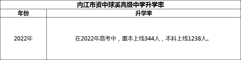 2024年內(nèi)江市資中球溪高級中學(xué)升學(xué)率怎么樣？