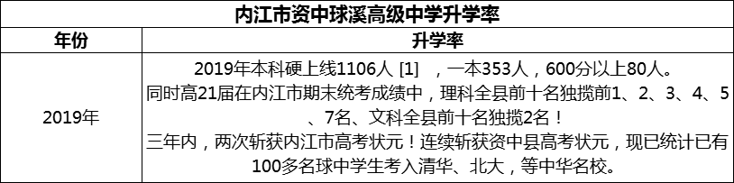 2024年內(nèi)江市資中球溪高級中學(xué)升學(xué)率怎么樣？