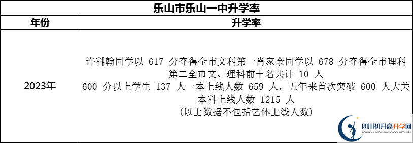 2024年樂山市樂山一中升學(xué)率怎么樣？