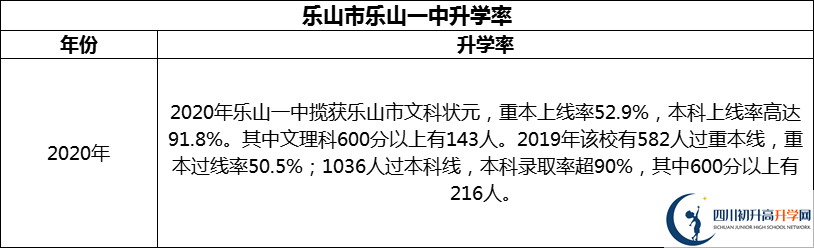2024年樂山市樂山一中升學(xué)率怎么樣？