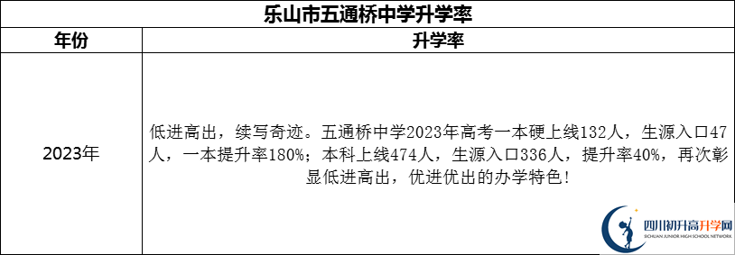 2024年樂(lè)山市五通橋中學(xué)升學(xué)率怎么樣？