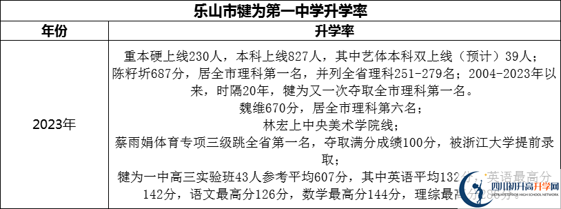 2024年樂山市犍為第一中學(xué)升學(xué)率怎么樣？