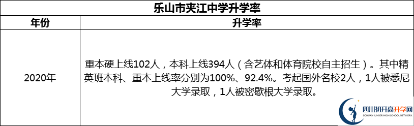 2024年樂(lè)山市夾江中學(xué)升學(xué)率怎么樣？