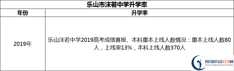2024年樂山市沫若中學升學率怎么樣？