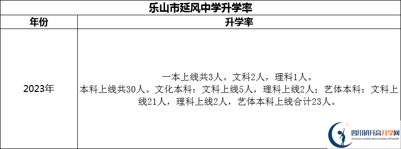 2024年樂山市延風(fēng)中學(xué)升學(xué)率怎么樣？