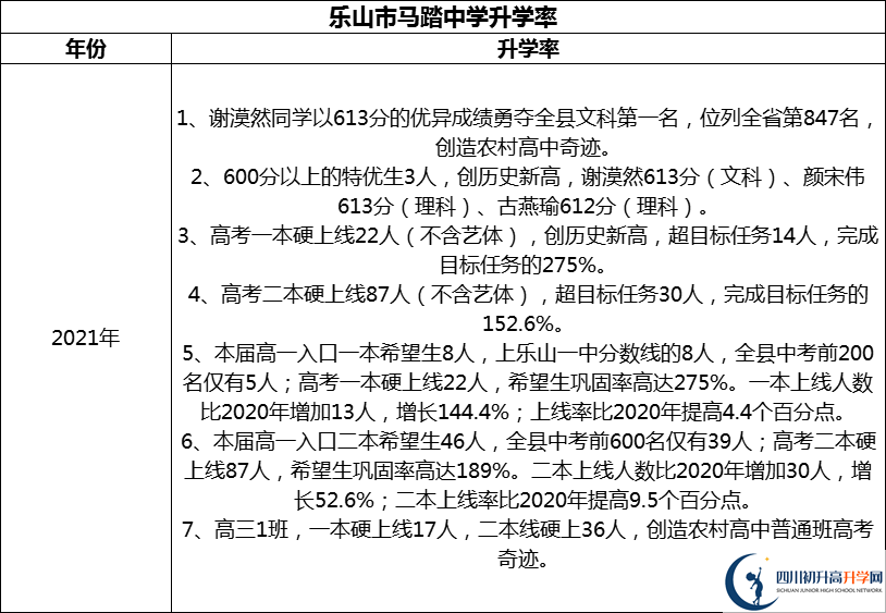 2024年樂(lè)山市馬踏中學(xué)升學(xué)率怎么樣？