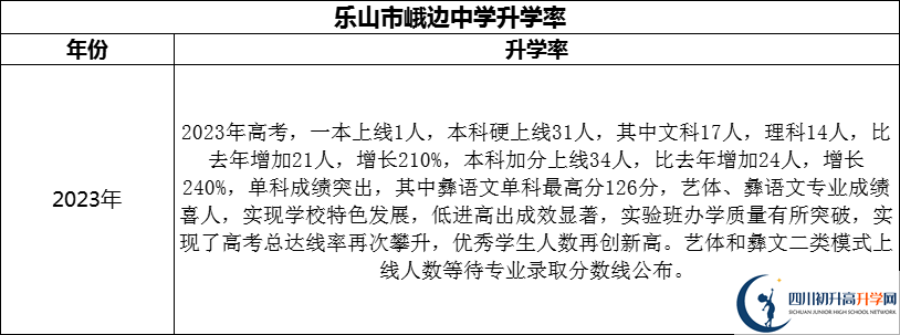 2024年樂山市峨邊中學(xué)升學(xué)率怎么樣？