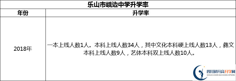 2024年樂山市峨邊中學(xué)升學(xué)率怎么樣？