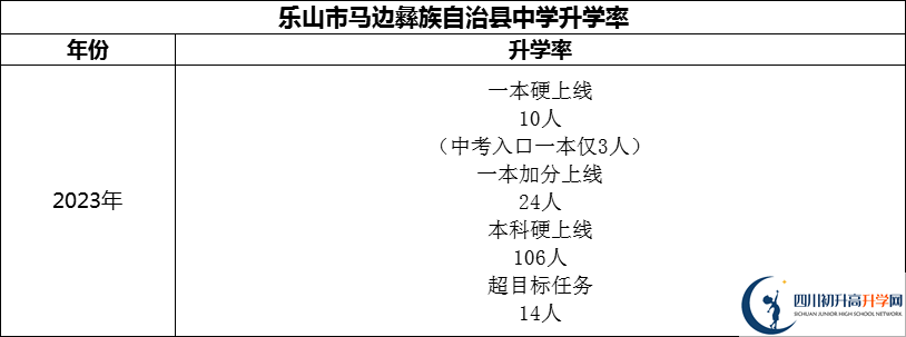 2024年樂山市馬邊彝族自治縣中學(xué)升學(xué)率怎么樣？