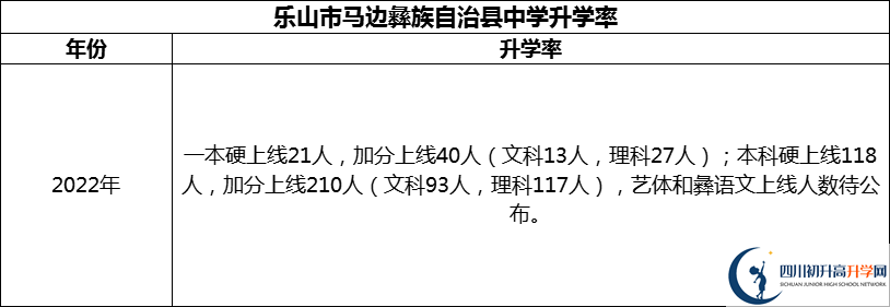 2024年樂山市馬邊彝族自治縣中學(xué)升學(xué)率怎么樣？