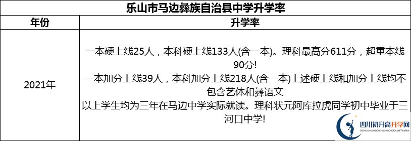 2024年樂山市馬邊彝族自治縣中學(xué)升學(xué)率怎么樣？