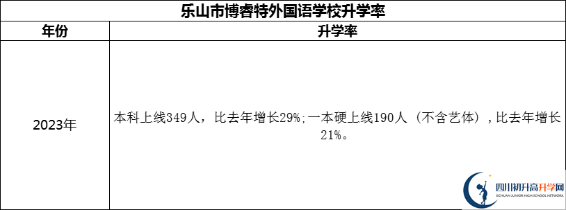 2024年樂山市博睿特外國語學(xué)校升學(xué)率怎么樣？