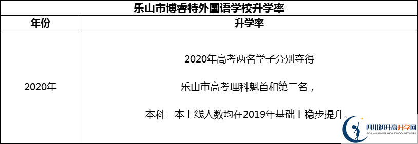 2024年樂山市博睿特外國語學(xué)校升學(xué)率怎么樣？