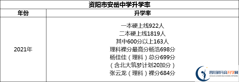 2024年資陽(yáng)市安岳中學(xué)升學(xué)率怎么樣？