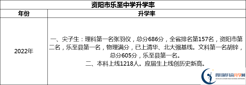 2024年資陽市樂至中學(xué)升學(xué)率怎么樣？