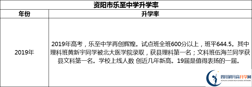2024年資陽市樂至中學(xué)升學(xué)率怎么樣？